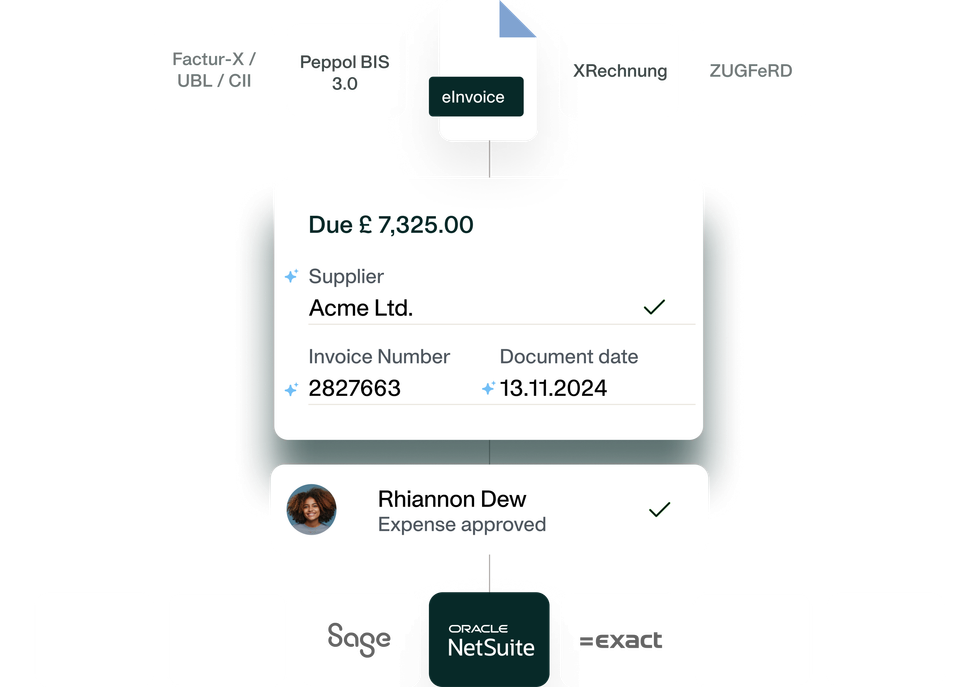 Simple illustration showing the budget tracking process with the Payhawk eInvoicing software